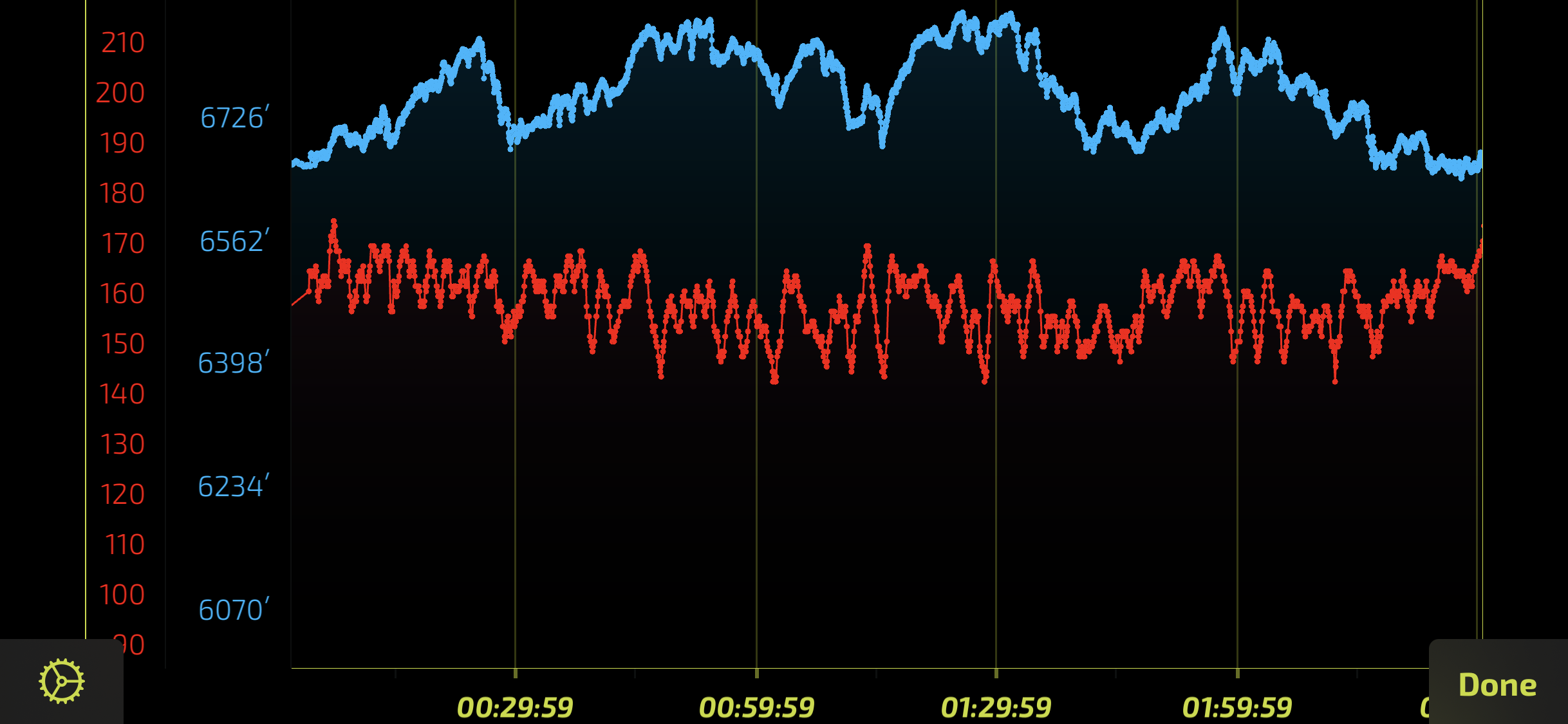 Elevation and heart rate graph.